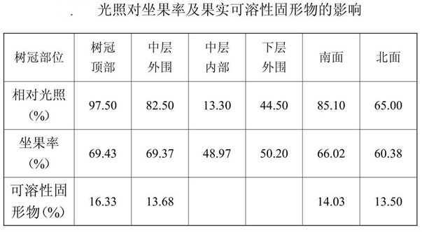 光照条件对枸杞生长与产量的影响